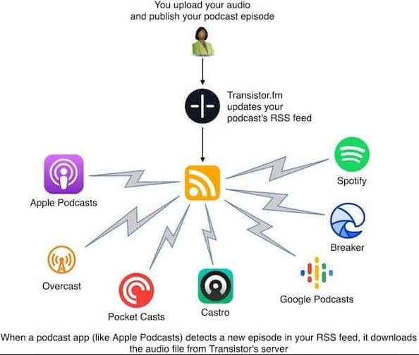 Que sont les plateformes de podcast ?